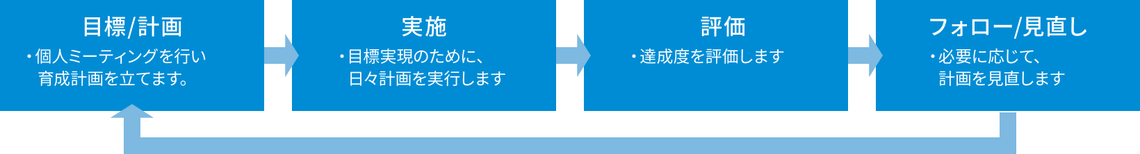 要員育成サイクルの仕組み